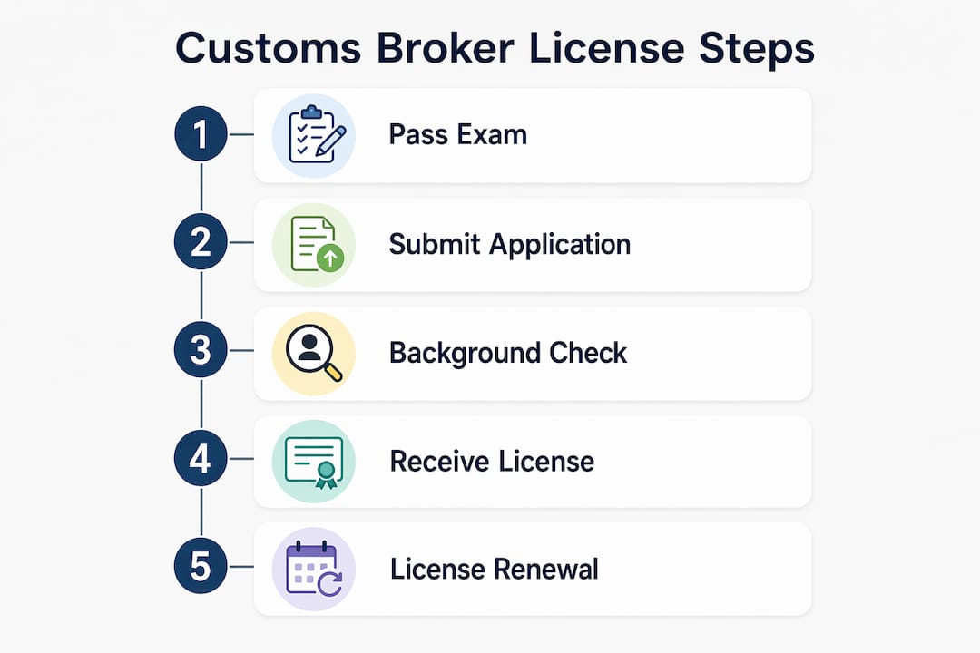 Infographic outlining steps to obtain customs broker license