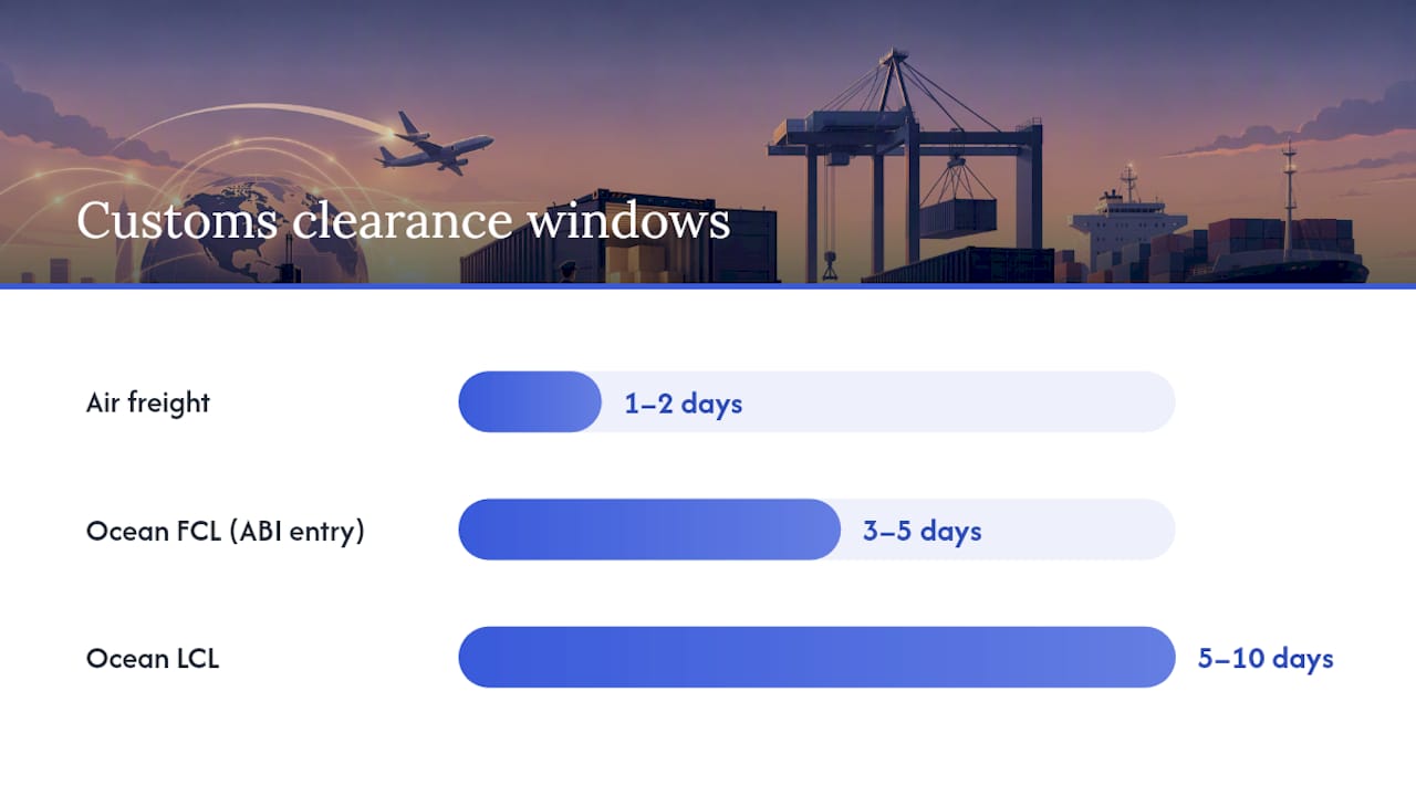 Chart comparing transit and customs clearance times by shipping mode
