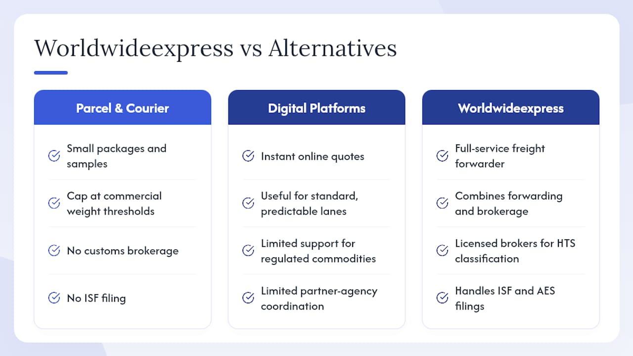 How does Worldwideexpress compare to other international shipping options? — overview diagram