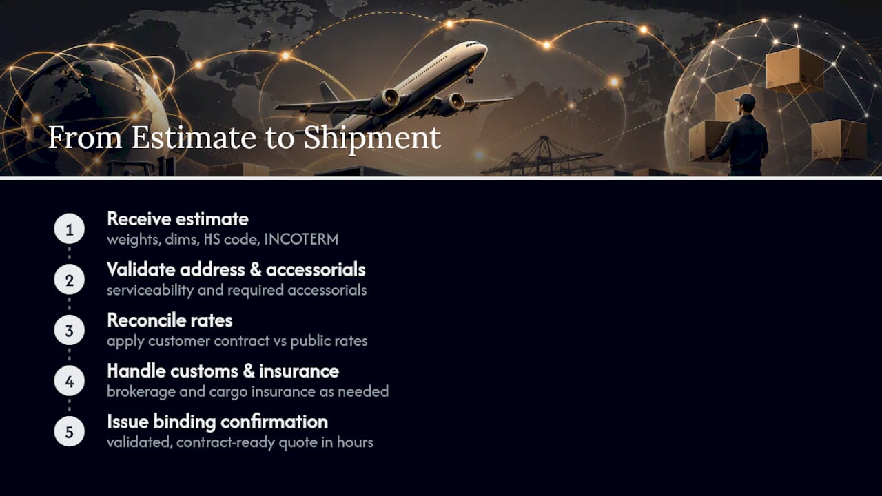 How Worldwideexpress Turns Estimates Into Shipments — overview diagram