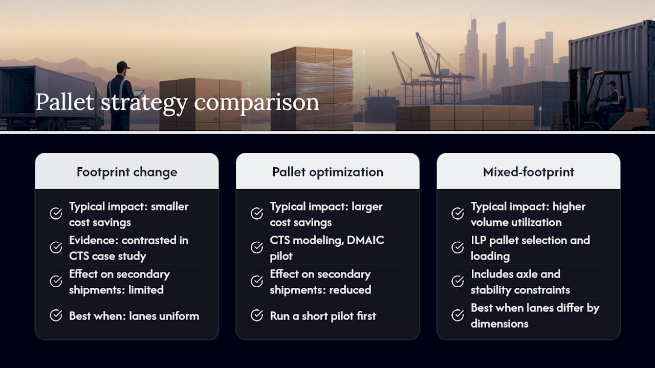What does the research say about pallet count and cost-to-serve optimization? — overview diagram