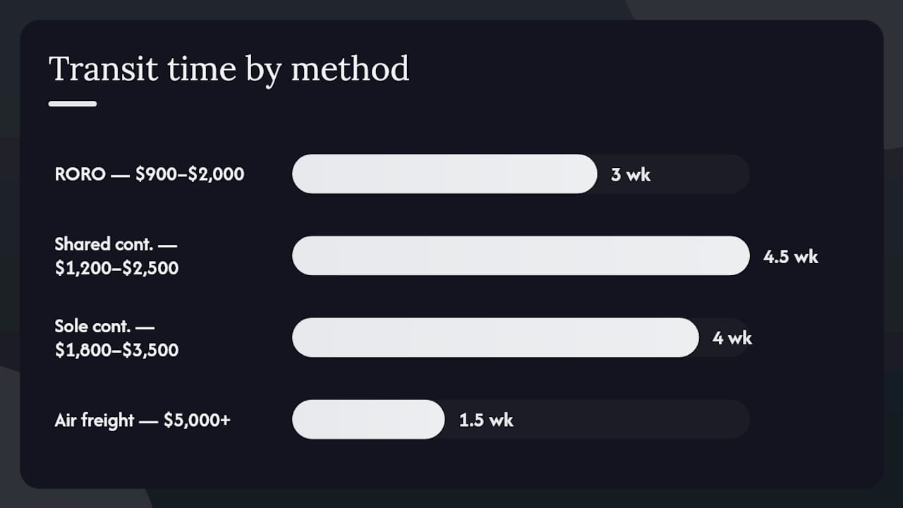Comparison of car shipping methods with costs and transit times