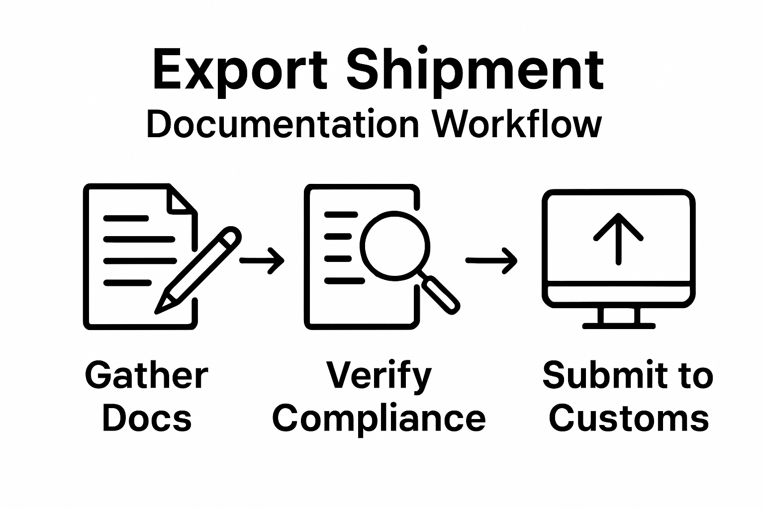 Simple export documentation process: gather, verify, submit