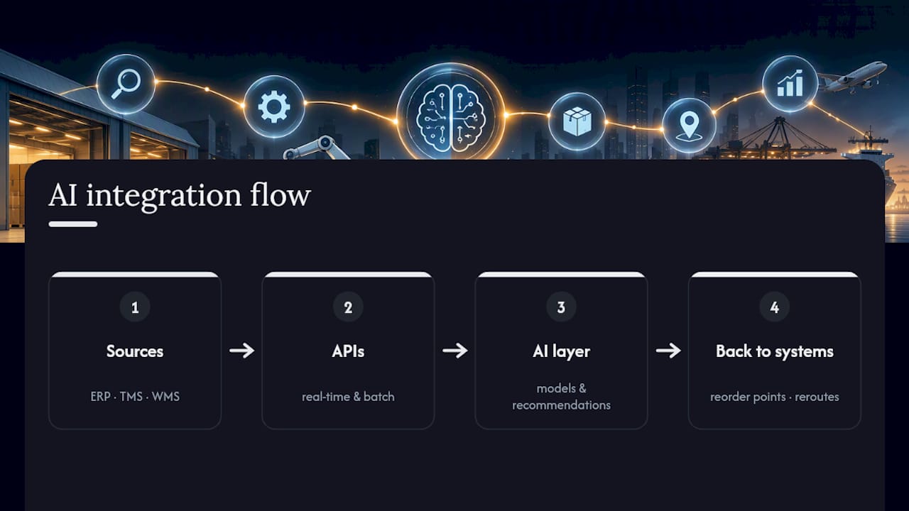 ERP TMS and WMS AI integration flow