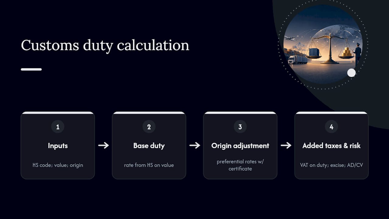 How Are Customs Duties, Taxes, and Tariffs Calculated? — overview diagram